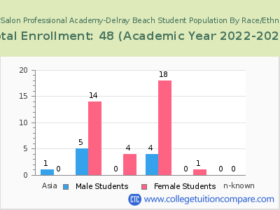 The Salon Professional Academy-Delray Beach 2023 Student Population by Gender and Race chart