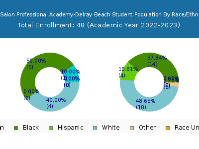The Salon Professional Academy-Delray Beach 2023 Student Population by Gender and Race chart