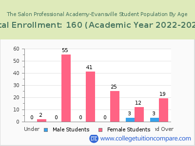The Salon Professional Academy-Evansville 2023 Student Population by Age chart