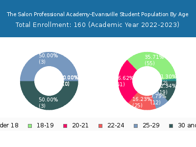 The Salon Professional Academy-Evansville 2023 Student Population Age Diversity Pie chart