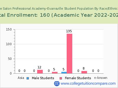 The Salon Professional Academy-Evansville 2023 Student Population by Gender and Race chart