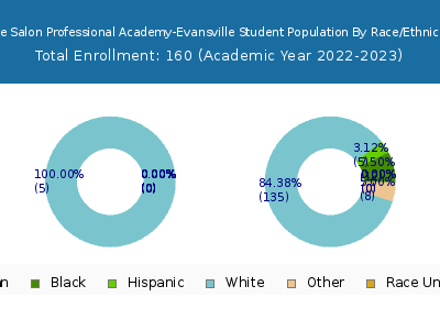 The Salon Professional Academy-Evansville 2023 Student Population by Gender and Race chart