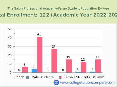 The Salon Professional Academy-Fargo 2023 Student Population by Age chart