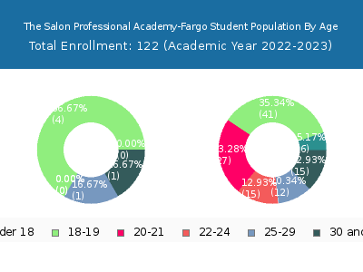 The Salon Professional Academy-Fargo 2023 Student Population Age Diversity Pie chart
