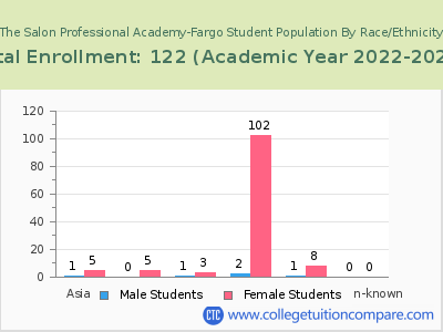 The Salon Professional Academy-Fargo 2023 Student Population by Gender and Race chart
