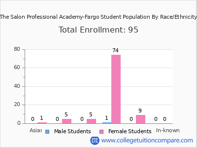 The Salon Professional Academy-Fargo 2025 Student Population by Gender and Race chart