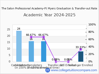 The Salon Professional Academy-Ft Myers 2025 Graduation Rate chart