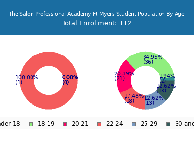 The Salon Professional Academy-Ft Myers 2024 Student Population Age Diversity Pie chart