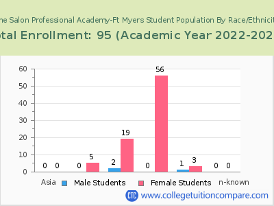 The Salon Professional Academy-Ft Myers 2023 Student Population by Gender and Race chart