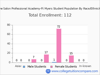 The Salon Professional Academy-Ft Myers 2025 Student Population by Gender and Race chart