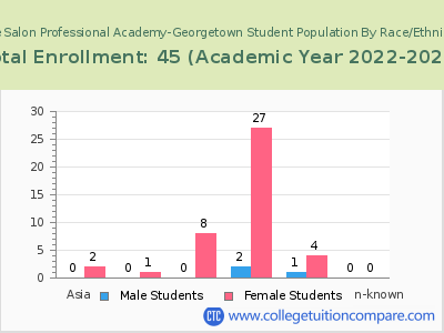 The Salon Professional Academy-Georgetown 2023 Student Population by Gender and Race chart