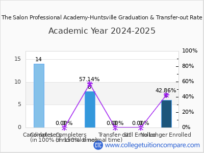 The Salon Professional Academy-Huntsville 2025 Graduation Rate chart