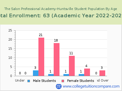 The Salon Professional Academy-Huntsville 2023 Student Population by Age chart