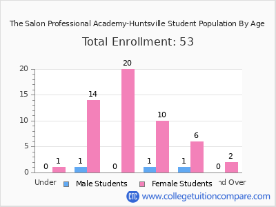 The Salon Professional Academy-Huntsville 2024 Student Population by Age chart