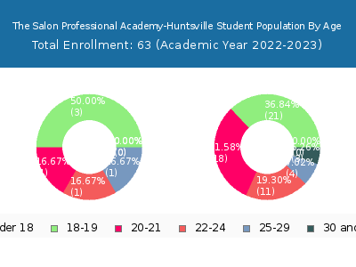 The Salon Professional Academy-Huntsville 2023 Student Population Age Diversity Pie chart