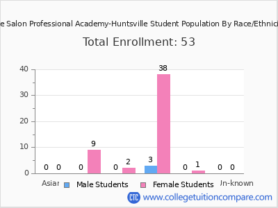 The Salon Professional Academy-Huntsville 2025 Student Population by Gender and Race chart