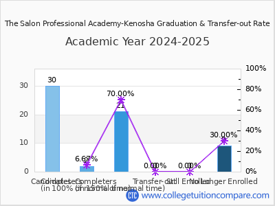The Salon Professional Academy-Kenosha 2025 Graduation Rate chart