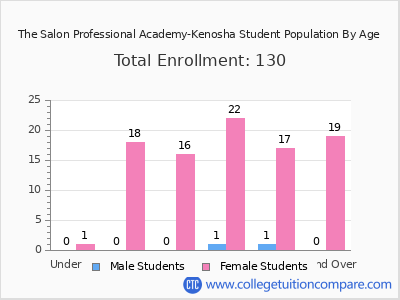 The Salon Professional Academy-Kenosha 2024 Student Population by Age chart