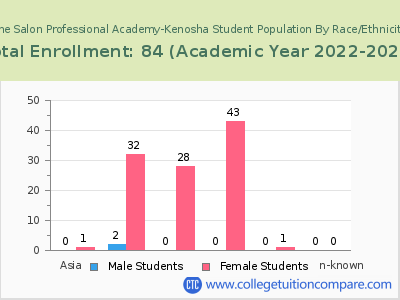The Salon Professional Academy-Kenosha 2023 Student Population by Gender and Race chart
