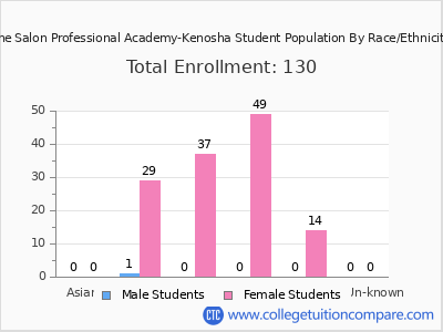 The Salon Professional Academy-Kenosha 2025 Student Population by Gender and Race chart