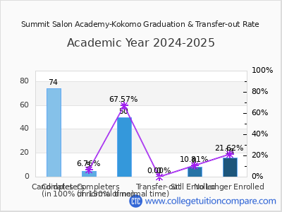 Summit Salon Academy-Kokomo 2025 Graduation Rate chart