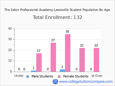 The Salon Professional Academy-Lewisville 2024 Student Population by Age chart