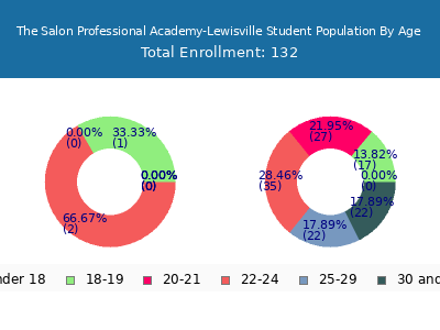 The Salon Professional Academy-Lewisville 2024 Student Population Age Diversity Pie chart