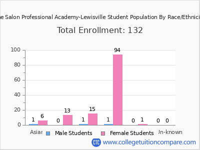 The Salon Professional Academy-Lewisville 2025 Student Population by Gender and Race chart