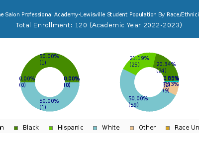 The Salon Professional Academy-Lewisville 2023 Student Population by Gender and Race chart