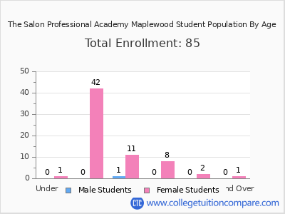 The Salon Professional Academy Maplewood 2024 Student Population by Age chart