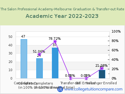The Salon Professional Academy-Melbourne 2023 Graduation Rate chart