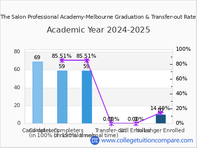 The Salon Professional Academy-Melbourne 2025 Graduation Rate chart