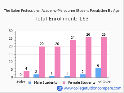 The Salon Professional Academy-Melbourne 2024 Student Population by Age chart