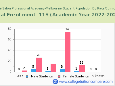 The Salon Professional Academy-Melbourne 2023 Student Population by Gender and Race chart