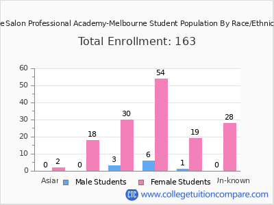 The Salon Professional Academy-Melbourne 2025 Student Population by Gender and Race chart