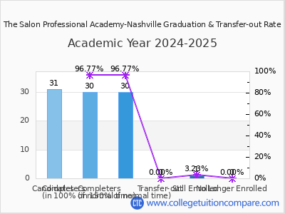 The Salon Professional Academy-Nashville 2025 Graduation Rate chart