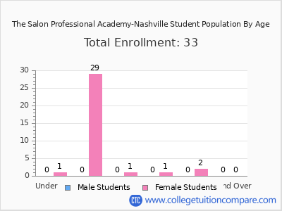 The Salon Professional Academy-Nashville 2024 Student Population by Age chart