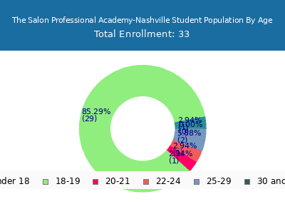 The Salon Professional Academy-Nashville 2024 Student Population Age Diversity Pie chart