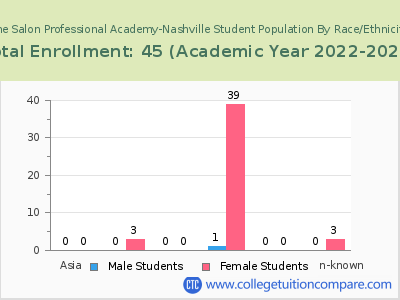 The Salon Professional Academy-Nashville 2023 Student Population by Gender and Race chart