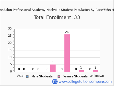 The Salon Professional Academy-Nashville 2025 Student Population by Gender and Race chart