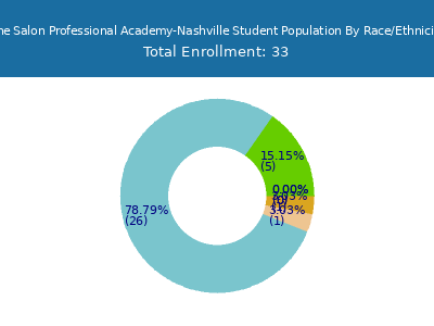 The Salon Professional Academy-Nashville 2025 Student Population by Gender and Race chart