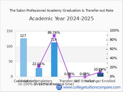 The Salon Professional Academy 2025 Graduation Rate chart