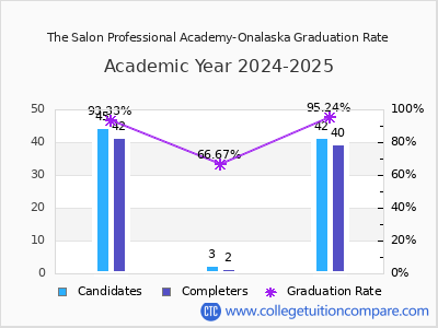 The Salon Professional Academy-Onalaska graduation rate by gender