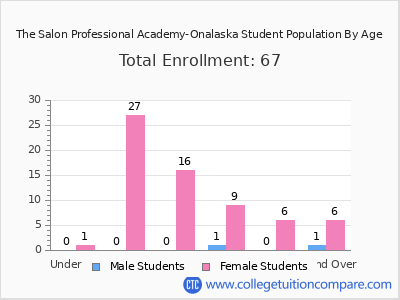 The Salon Professional Academy-Onalaska 2025 Student Population by Age chart