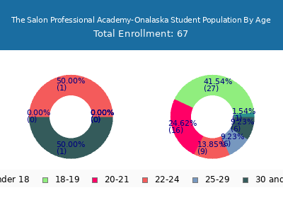 The Salon Professional Academy-Onalaska 2025 Student Population Age Diversity Pie chart