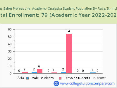 The Salon Professional Academy-Onalaska 2023 Student Population by Gender and Race chart