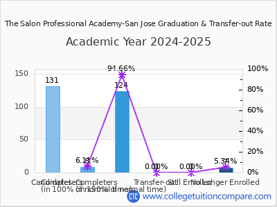 The Salon Professional Academy-San Jose 2025 Graduation Rate chart