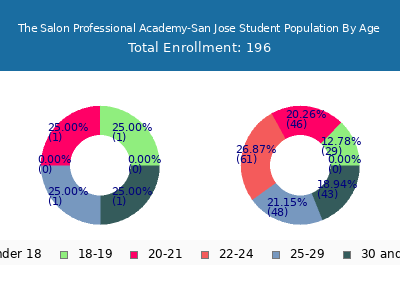 The Salon Professional Academy-San Jose 2024 Student Population Age Diversity Pie chart