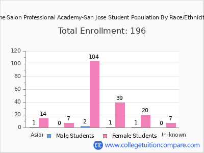 The Salon Professional Academy-San Jose 2025 Student Population by Gender and Race chart