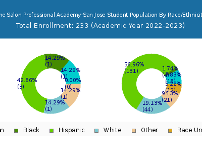 The Salon Professional Academy-San Jose 2023 Student Population by Gender and Race chart